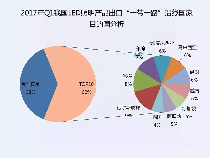 “一带一路”:一季度我国LED出口沿线国家达6.37亿美元 “一带一路”:一季度我国LED出口沿线国家达6.37亿美元