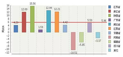 2017上半年广东照明出口再度蝉联第一