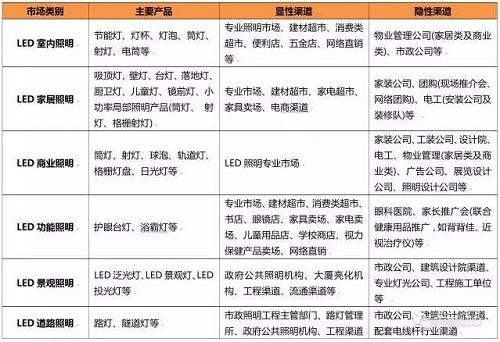 LED照明针对细分市场 如何进行市场精准营销？