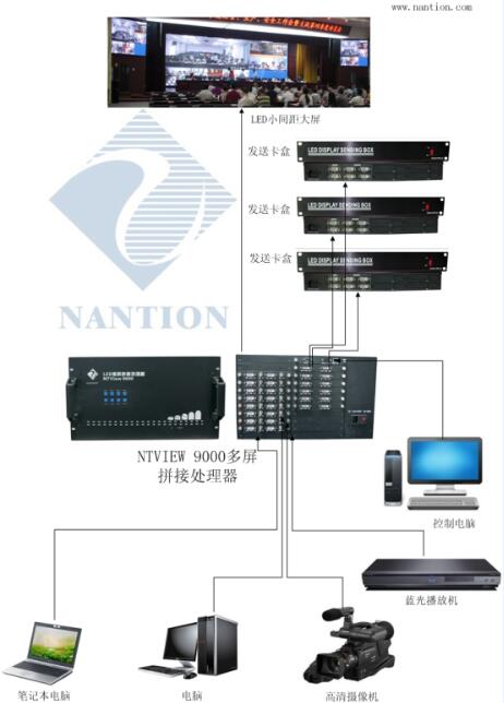 南田科技| NTView9000 LED多屏拼接处理器 南田科技| NTView9000 LED多屏拼接处理器