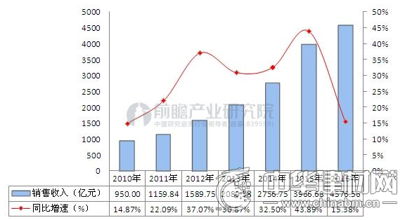 2016年LED产业发展概况及2017发展趋势分析