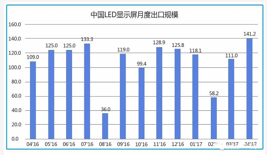 2017年LED显示屏企业海外市场概况剖析