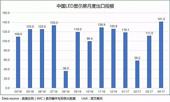 中国LED屏企大举进军海外 将促进国际巨头诞生？
