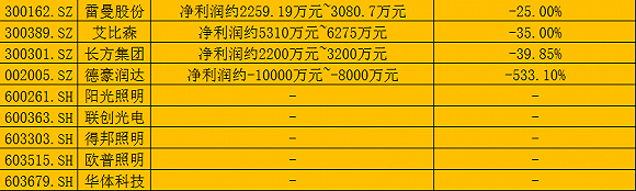 LED行业2017三季度报一片红！八家公司增长愈100%！