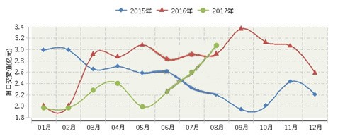 1～8月辽宁/上海/重庆照明灯具制造业出口情况一览