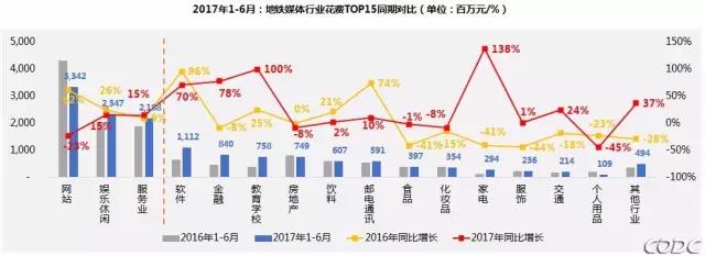 2017上半年中国地铁媒体投放趋势 2017上半年中国地铁媒体投放趋势