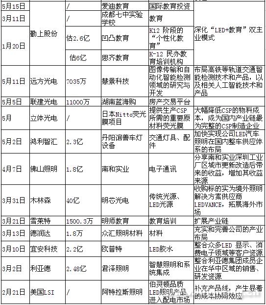 盘点:2017LED行业的26起并购案一览表 盘点:2017LED行业的26起并购案一览表