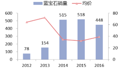 2017年中国蓝宝石市场现状及前景分析