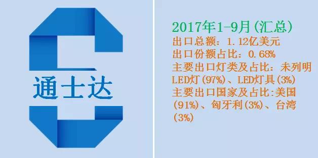 近2万家LED照明企业抢食海外市场！究竟谁拨的头筹？