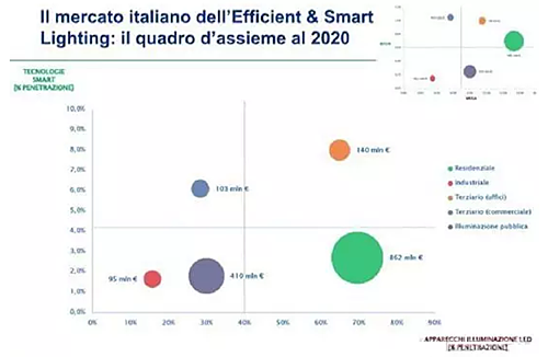 全球LED市场究竟还有哪些待开发“蓝海”？