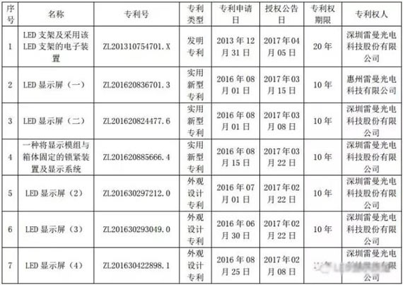 “专利热”来袭！将成LED屏企制胜法宝？