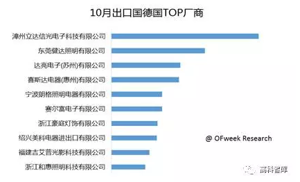 2017年LED出口分析——TOP3出口目的国分析