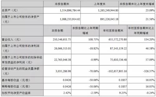 瑞丰光电、奥拓电子以及珈伟股份第三季度报告出炉！