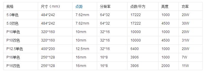 一览表 | 最全LED显示屏单元板常见型号、尺寸及功率大揭秘! 一览表 | 最全LED显示屏单元板常见型号、尺寸及功率大揭秘!