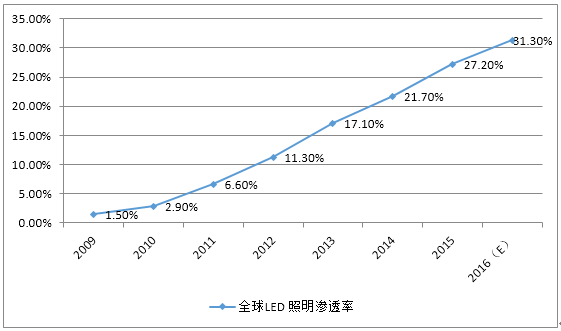 2017年LED照明散热组件行业市场分析报告