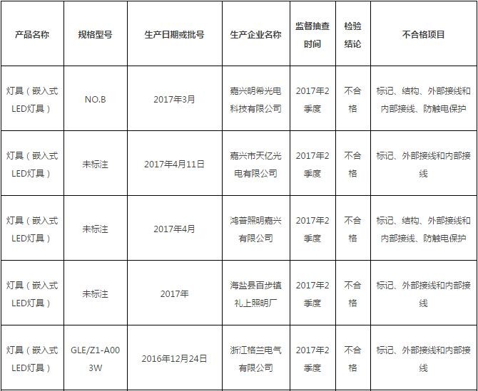 名单公布！浙江嘉兴10批次不合格LED灯具！