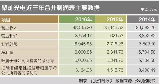LED上市大军又添一员！聚灿光电深交所正式上市