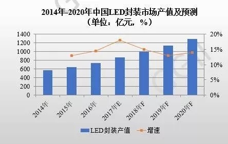 中国企业为何有的产值翻倍！全球LED封装“国产化
