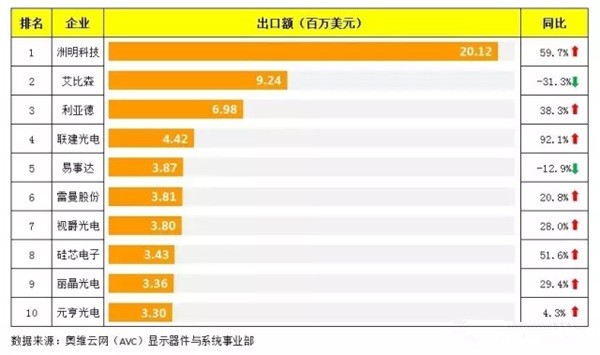 2017年一季度中国LED显示屏出口分析