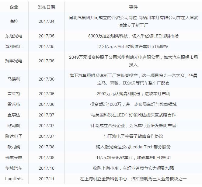 火爆市场来袭！2017年LED汽车照明行业市场研究报告