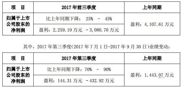2017年LED屏企第三季度业绩预告大放送！最高盈利增速110%！