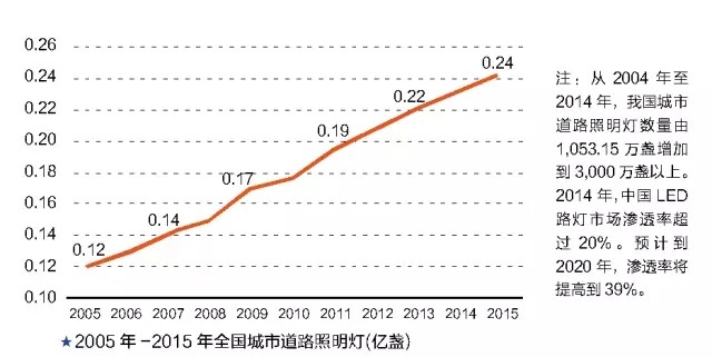 哪些LED企业正在布局智慧路灯？