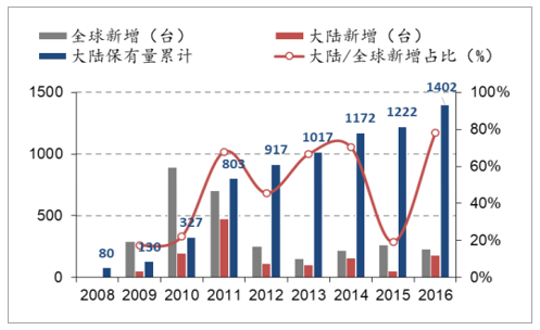 2018年中国LED/面板/半导体行业发展前景分析