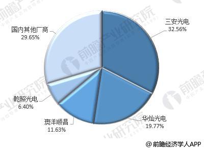 2018年中国LED芯片全球占比持续上升 三大发展趋势预测如下