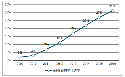 2018年中国LED灯具市场发展趋势分析