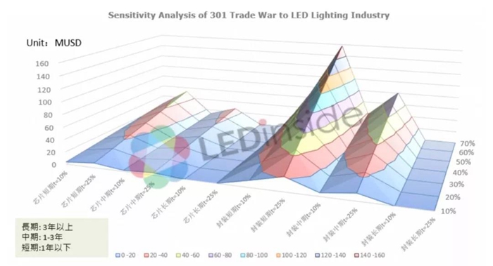 2000亿关税开征 LED产业链影响几何？