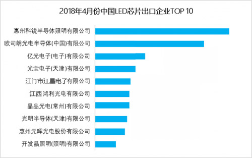 2018年4月份中国LED芯片市场出口分析
