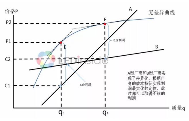 中国LED封装厂商竞争优势及定位分析