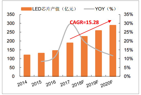 LED产业链市场前景预测 2020年行业产值将破万亿