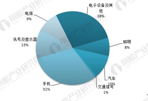 2017年LED产业发展回顾及全球LED市场走势分析