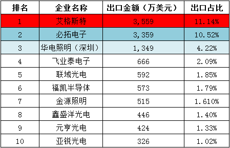 LED照明产品出口达220亿美元 中国企业应警惕国际竞争对手“放水养鱼” LED照明产品出口达220亿美元 中国企业应警惕国际竞争对手“放水养鱼”