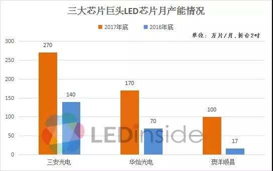 产能快速扩充 三大LED芯片巨头业绩快速增长