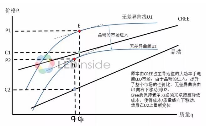 中国LED封装厂商竞争优势及定位分析