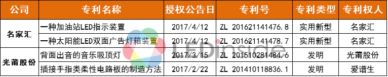 六大LED上市公司2017年专利情况：奥拓电子领衔！