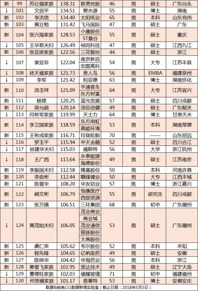 2018年A股百亿富豪榜出炉 LED照明行业最有钱的是……