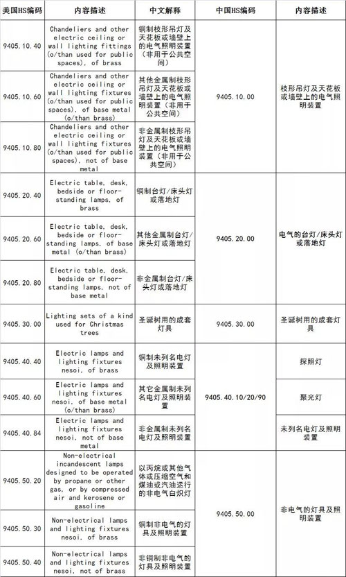 美对华2000亿美元拟征收关税清单（照明行业相关） 三安等企业受影响