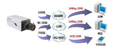 海康威视：3G/4G视频监控接入解决方案