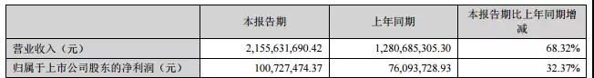 几家欢喜几家愁？LED上市企业半年报出炉