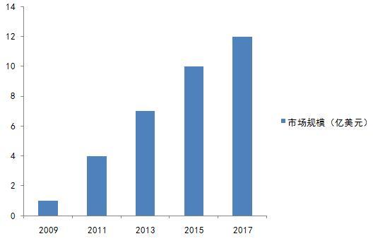 简单聊聊LED荧光粉 成新盈利增长点