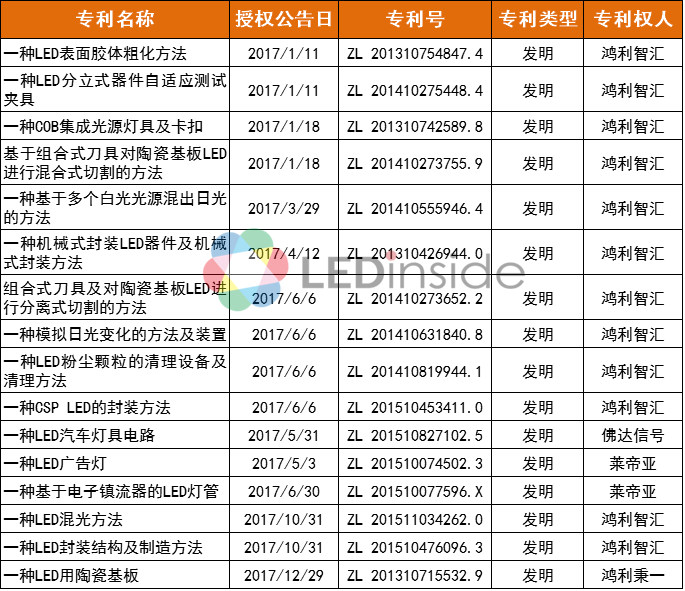 六大LED上市公司2017年专利情况：奥拓电子领衔！