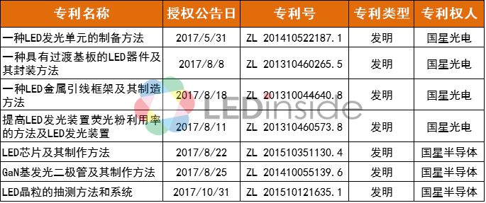 六大LED上市公司2017年专利情况：奥拓电子领衔！