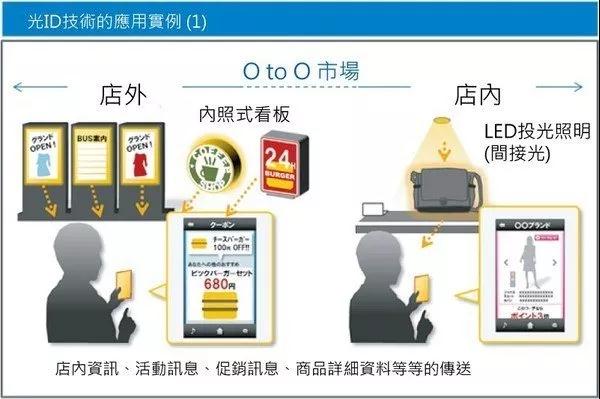 除了照明 LED搭配智能型组件还会有这种操作......