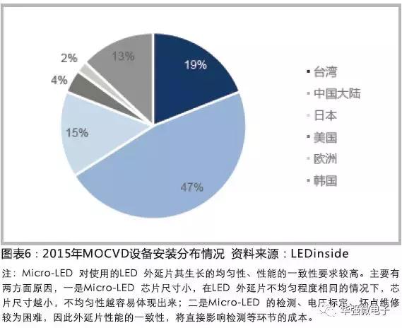 Micro-LED 打开显示市场 LED 芯片厂商迎来新爆发点
