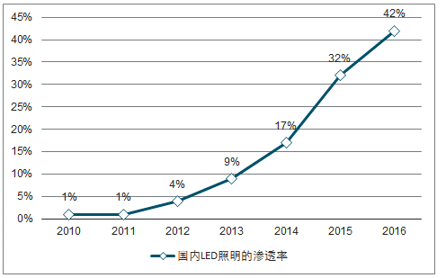 2018年中国LED灯具市场发展趋势分析