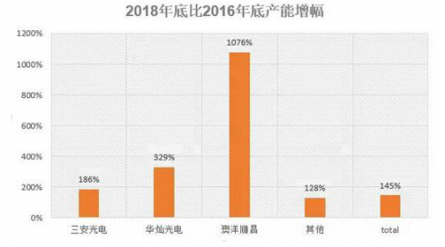 2018年LED行业出现新格局！探讨LED芯片市场规模以及行业的发展趋势