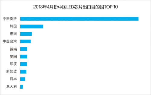 2018年4月份中国LED芯片市场出口分析